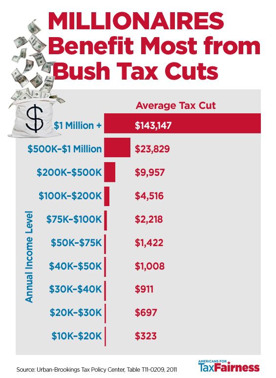 millionaires-benefit-most-from-bush-tax-cuts-americans-for-tax-fairness