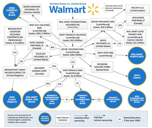 The Walmart Web: How the World's Biggest Corporation Secretly Uses Tax  Havens to Dodge Taxes