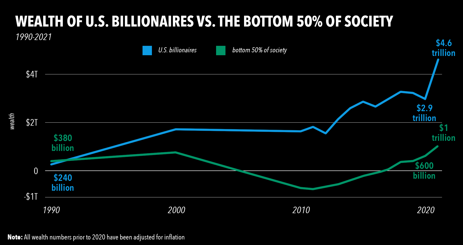 10 Wealthiest US Families Saw Wealth Increase by $136 Billion in 2020