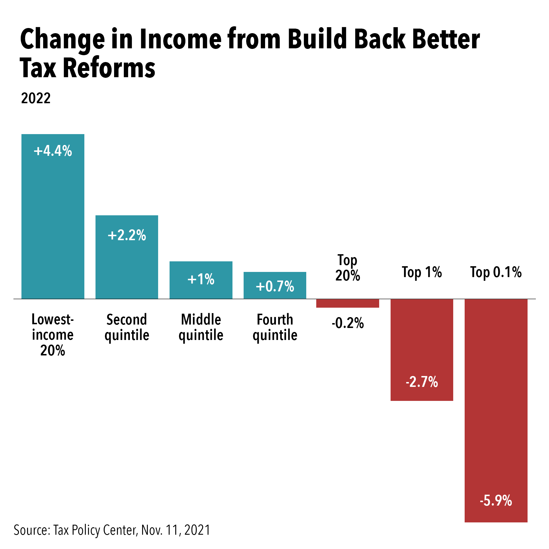 build-back-better-act-will-raise-tax-rates-on-millionaires-americans