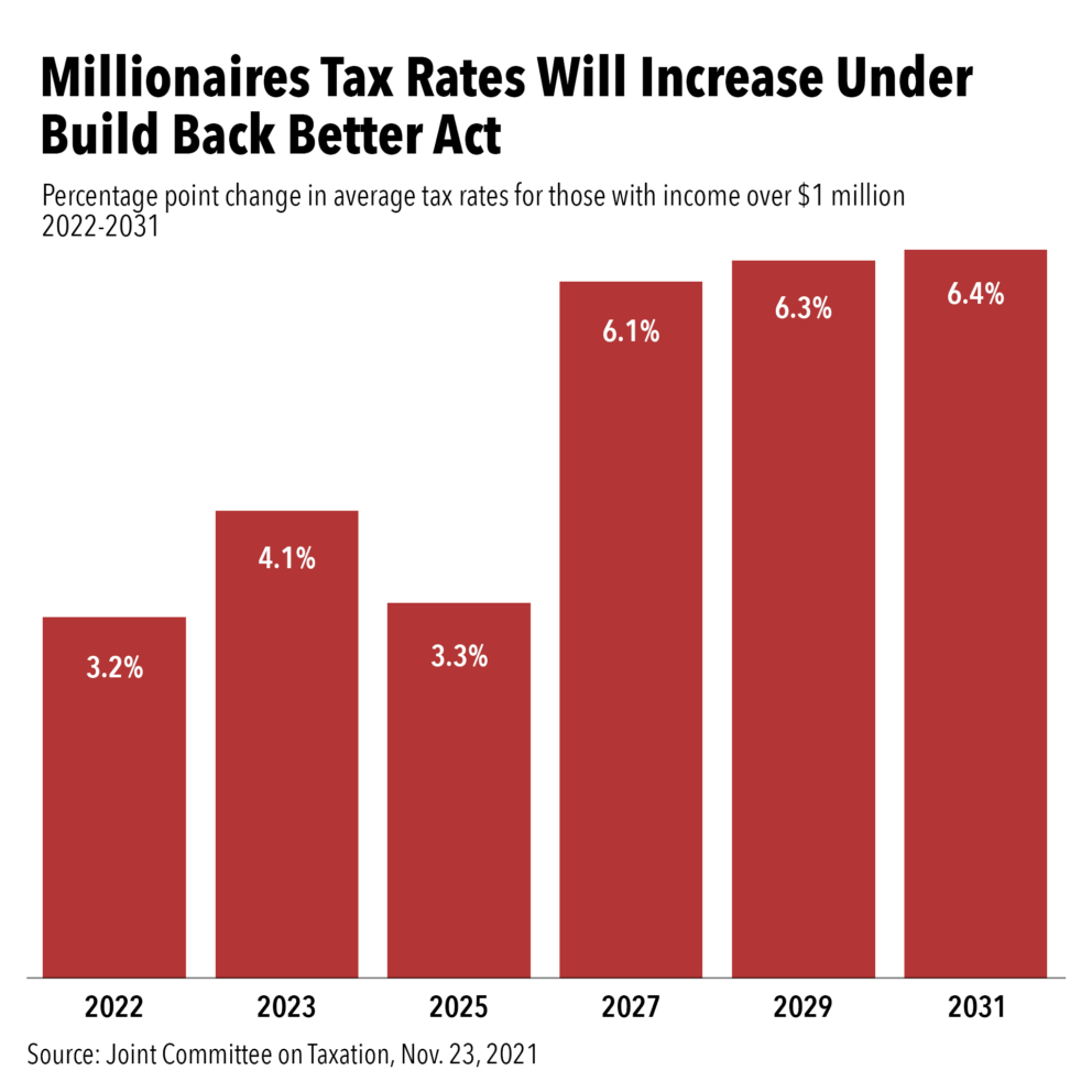 build-back-better-act-will-raise-tax-rates-on-millionaires-americans