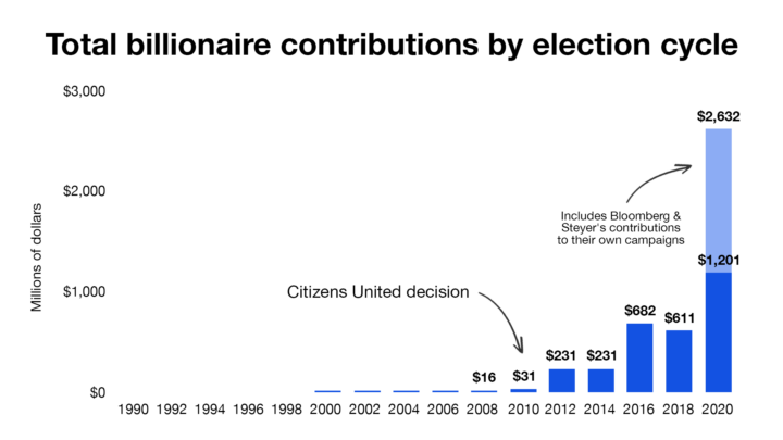 BILLIONAIRES ARE SPENDING 39 TIMES MORE ON FEDERAL ELECTIONS SINCE CITIZENS UNITED SUPREME COURT DECISION IN 2010 Americans For Tax Fairness