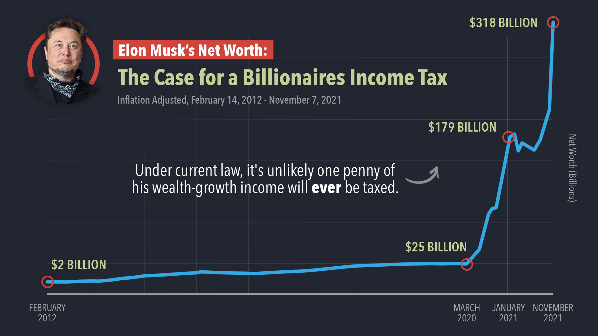 ELON MUSK WORTH 318 BILLION THE CASE FOR A BILLIONAIRES TAX