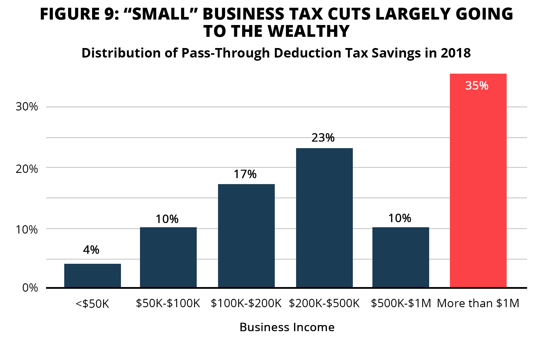 THE PROMISE SMALL BUSINESSES WILL RECEIVE A BIG TAX CUT Americans For Tax Fairness