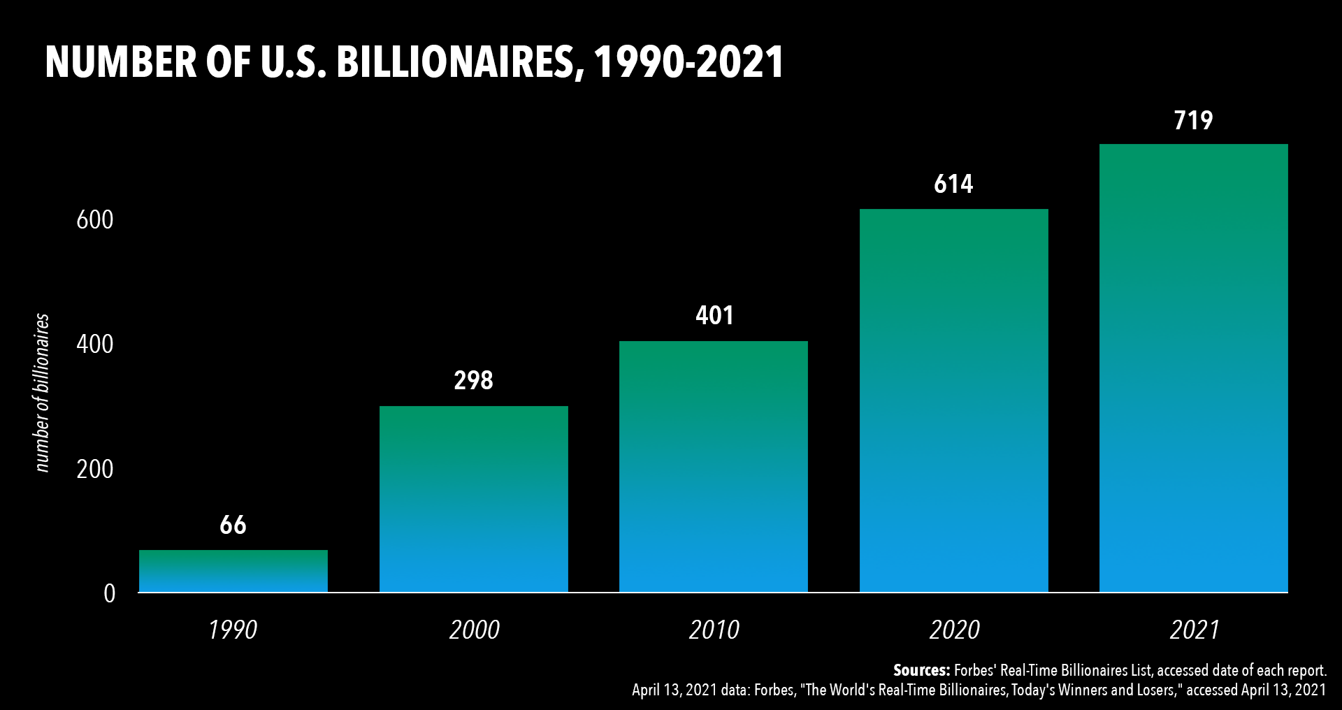 Forbes World's Billionaires List 2023: The Top 200