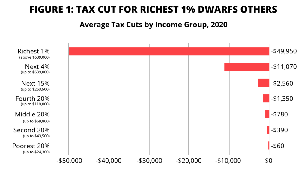 Ai hưởng lợi trong Trump-GOP tax cut P2F5-3-1024x571