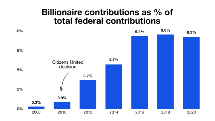 Money In The Mayor's Race: Here's Who's Spending Big To Influence