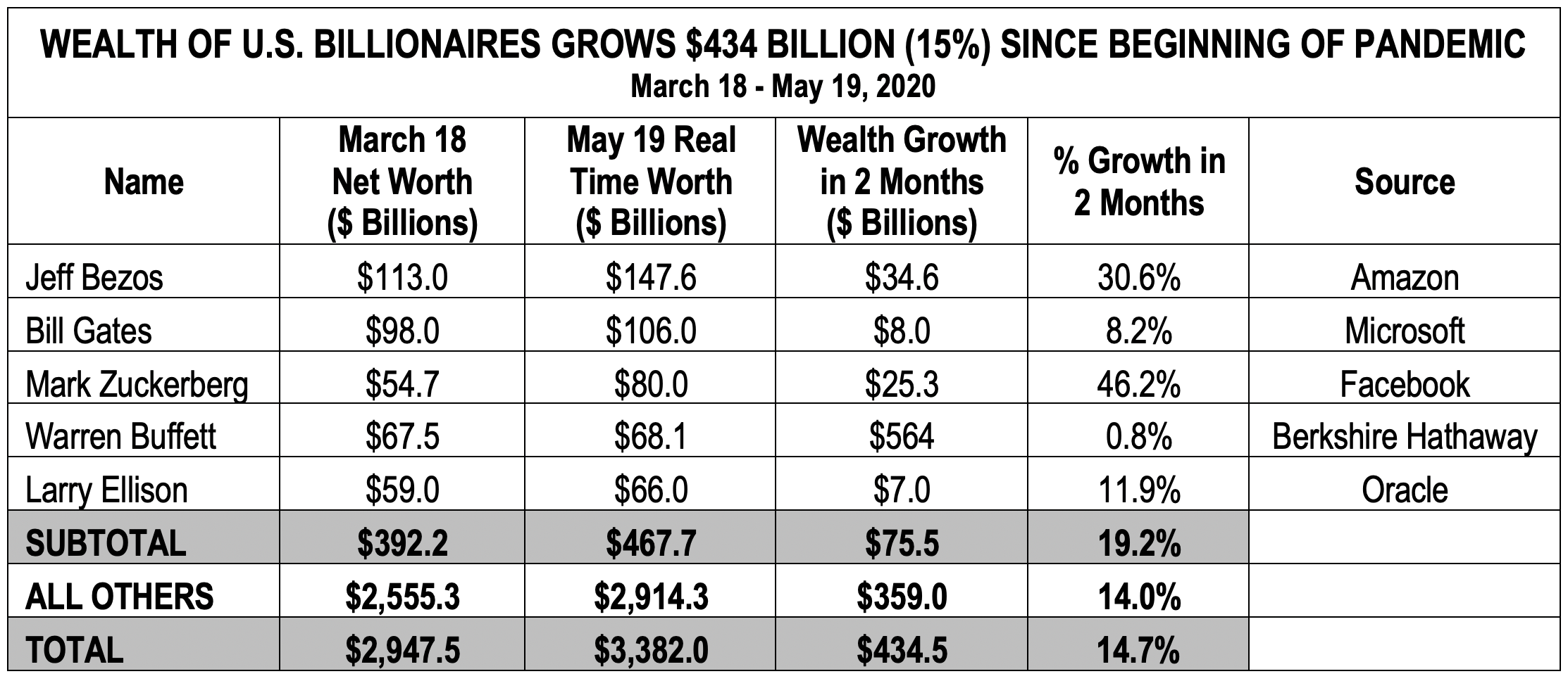 TALE OF TWO CRISES: BILLIONAIRES GAIN AS WORKERS FEEL PANDEMIC ...