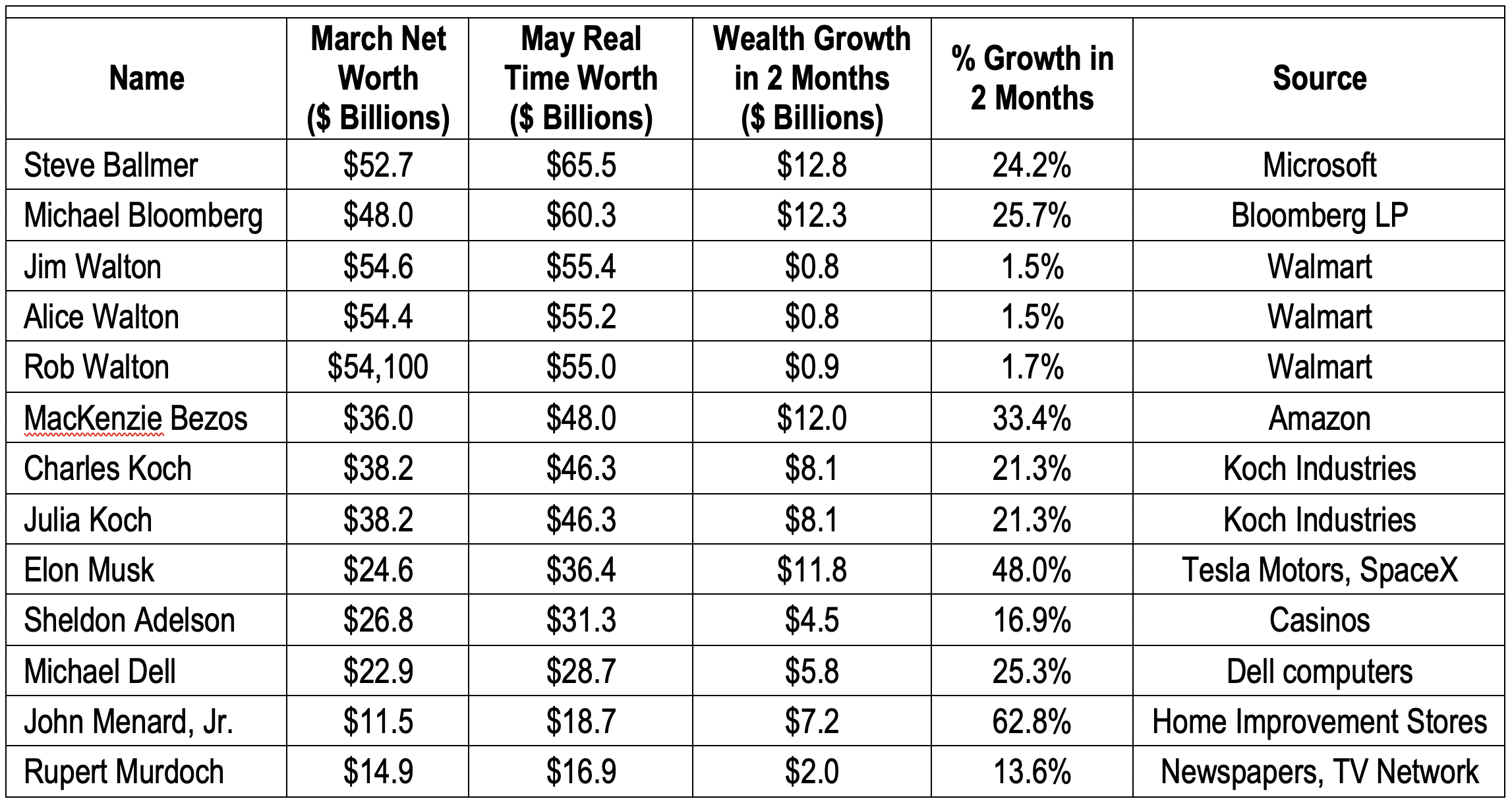 The 30 Richest People In The World 2020