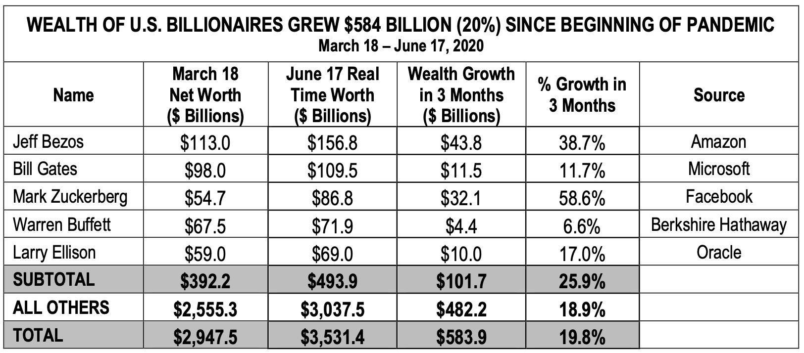 3 MONTHS INTO COVID-19 PANDEMIC: BILLIONAIRES BOOM AS MIDDLE CLASS ...