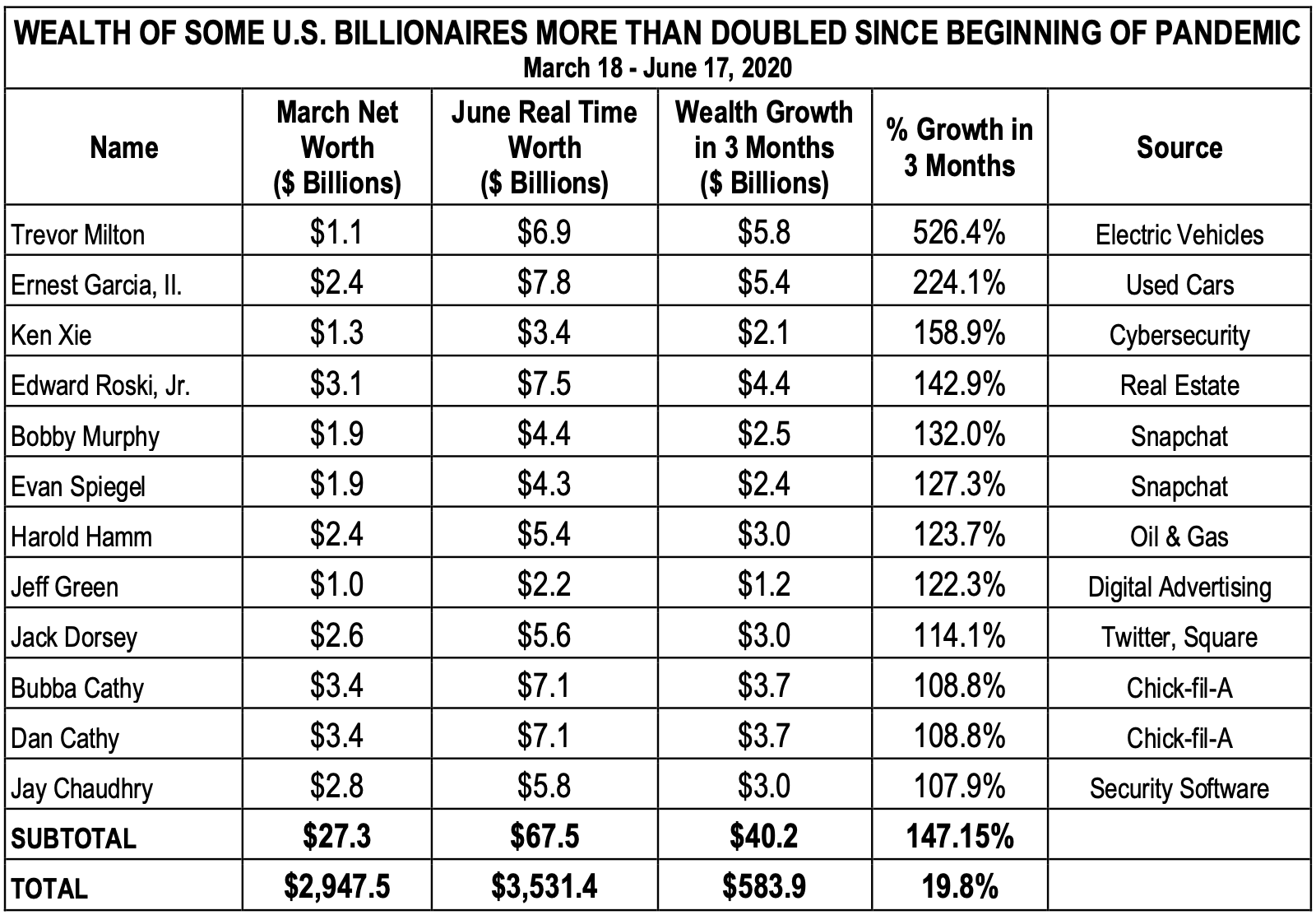 Wealth of world's billionaires rose $5 trillion amid pandemic, Forbes list  finds - ABC News