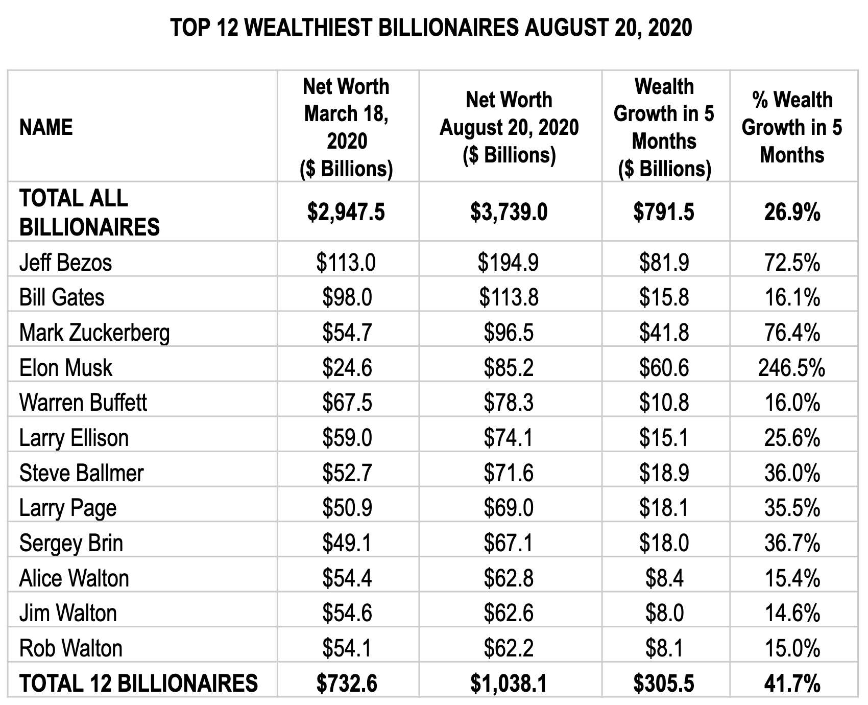 Wealth of world's billionaires rose $5 trillion amid pandemic, Forbes list  finds - ABC News