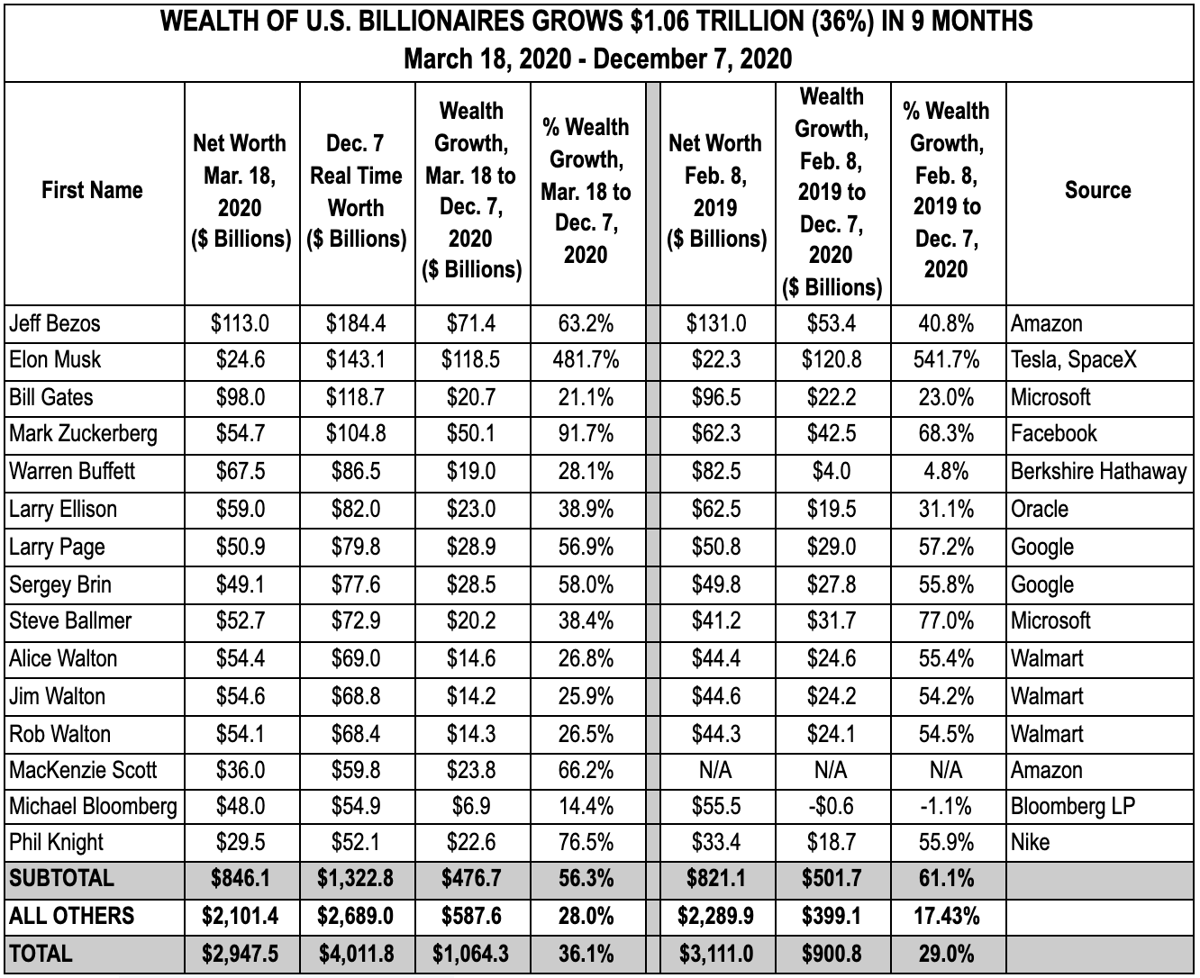 Net Worth Of U S Billionaires Has Soared By 1 Trillion To Total Of 4 Trillion Since Pandemic Began Americans For Tax Fairness