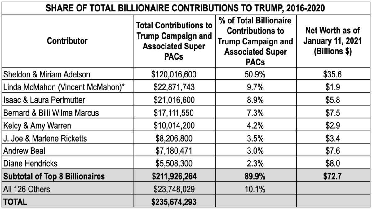 Deal With The Devil Billionaires Backed Trump With Almost 240 Million In Campaign Donations 3807