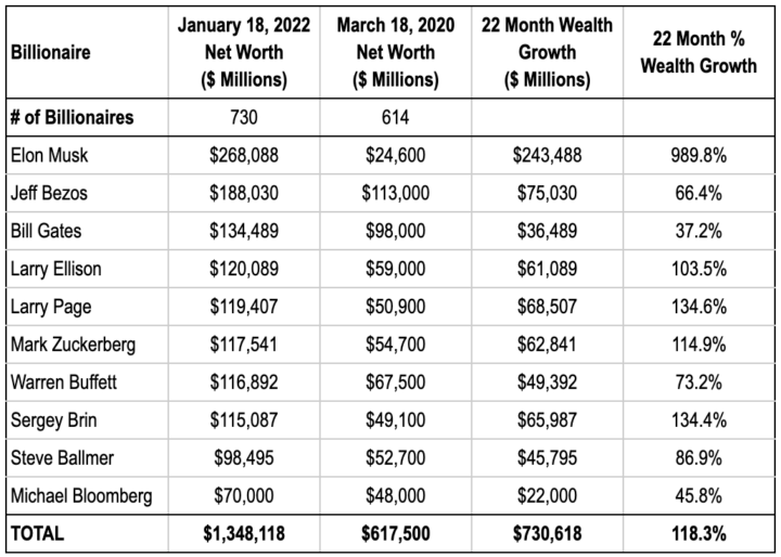 Income of the Richest people in the world [2022 Updated]