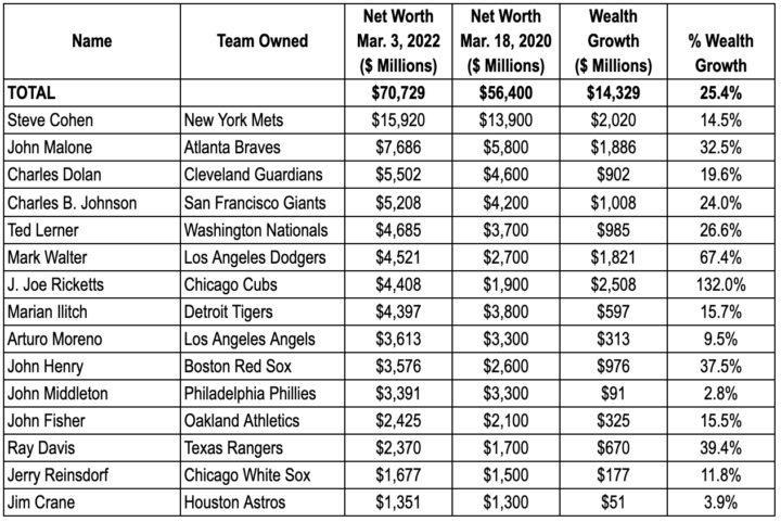 The 20 Richest MLB Teams Updated 2023  Wealthy Gorilla