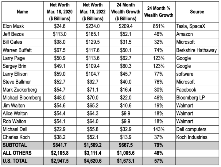 Warren Buffett Named World's Richest Billionaire By Forbes