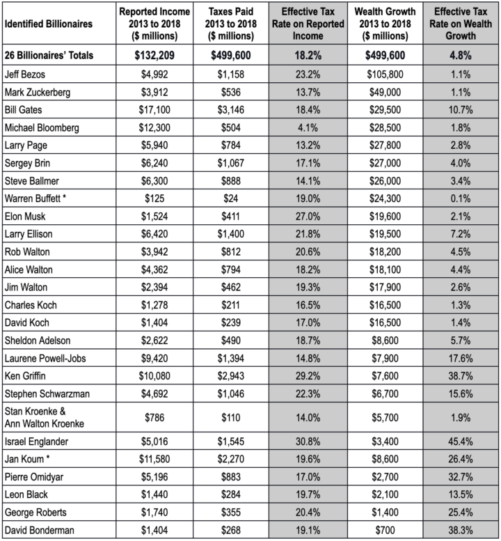 BASED ON THEIR WEALTH GROWTH, 26 TOP BILLIONAIRES PAID AN AVERAGE INCOME  TAX RATE OF JUST 4.8% OVER 6 RECENT YEARS - Americans For Tax Fairness