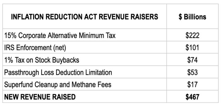 What's in the Inflation Reduction Act (IRA) of 2022