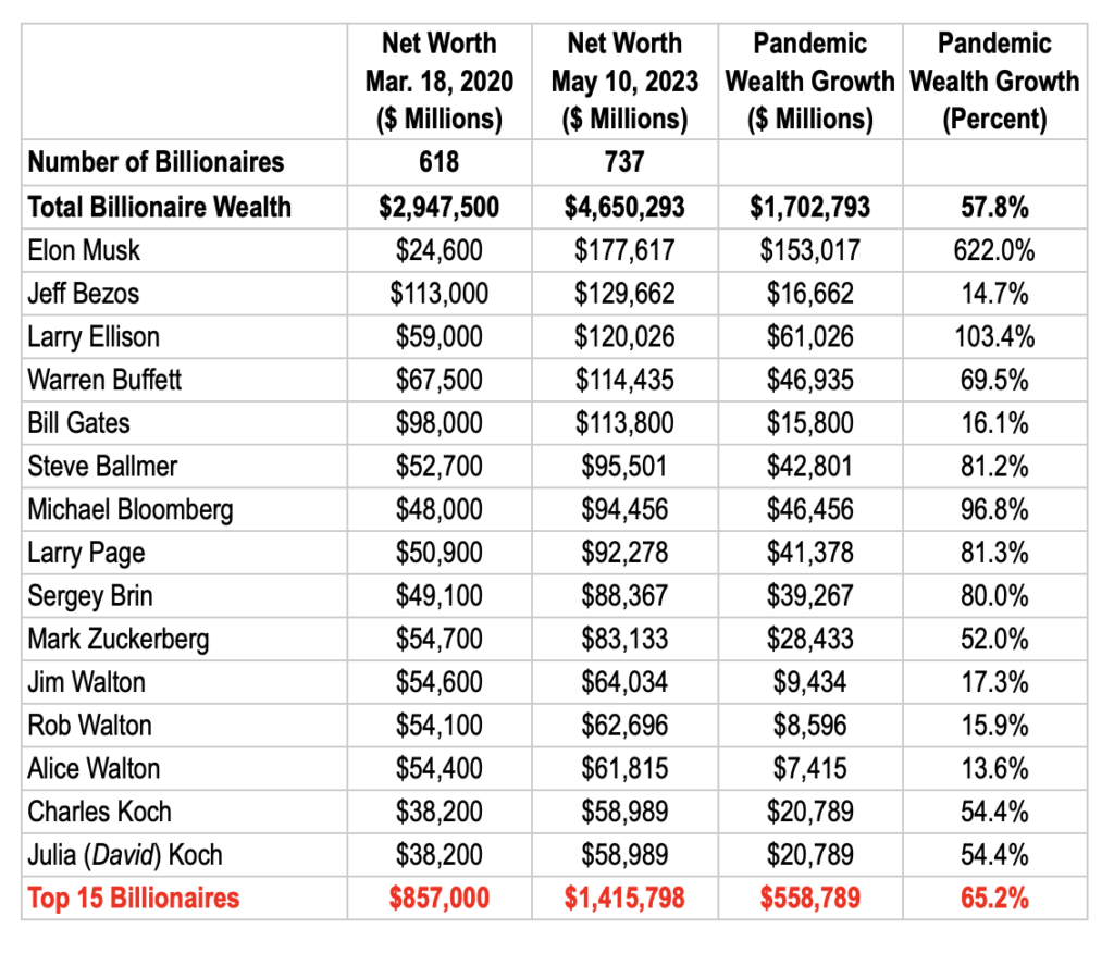 Wealth of world's billionaires rose $5 trillion amid pandemic, Forbes list  finds - ABC News