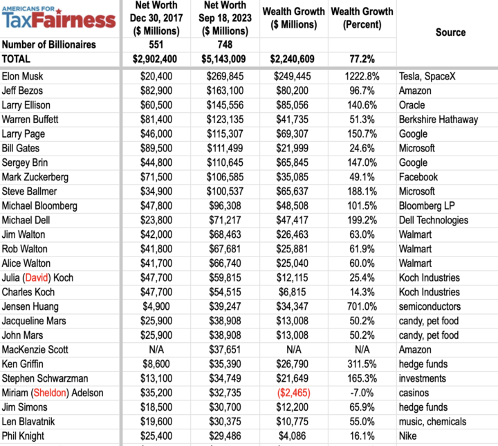 Billionaires Became $5 Trillion Richer During the Pandemic: Forbes