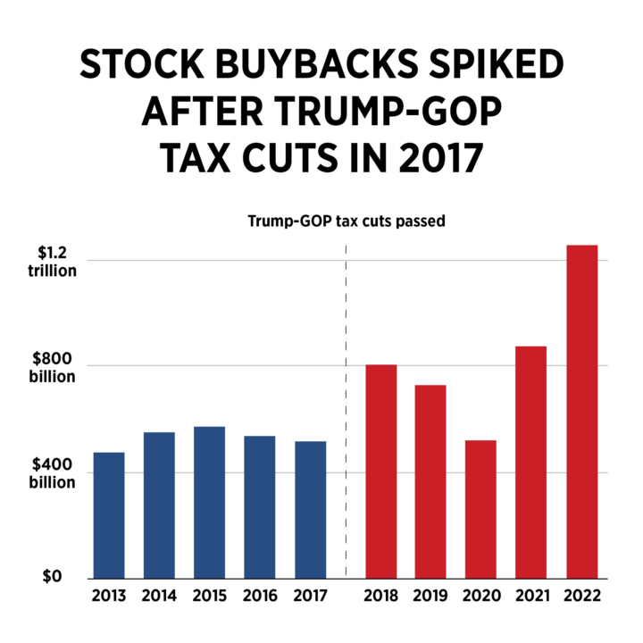 WHY WE NEED A 4 STOCK BUYBACK TAX Americans For Tax Fairness