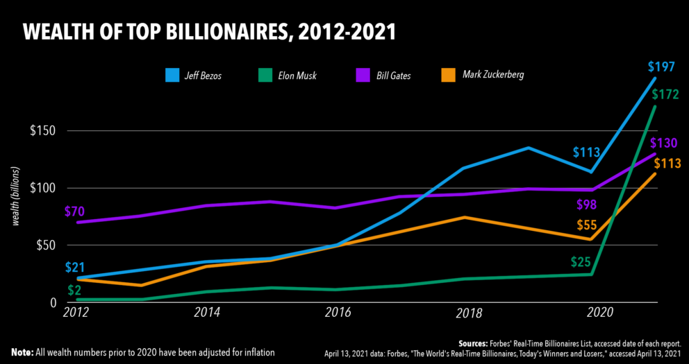 BILLIONAIRE PANDEMIC WEALTH GAINS OF 55%, OR $1.6 TRILLION, COME AMID ...