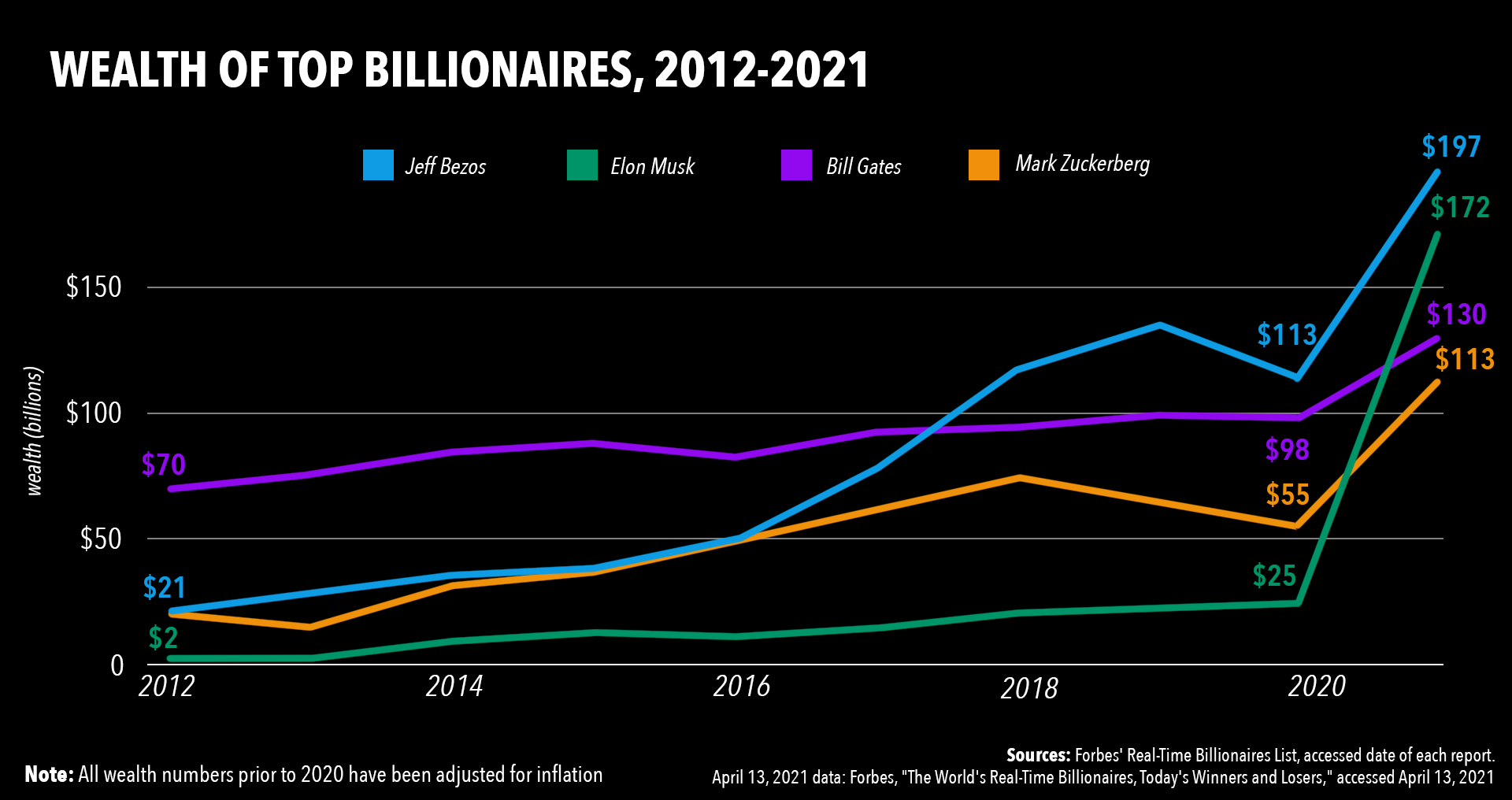 The Richest People Of All Time - Inflation Adjusted