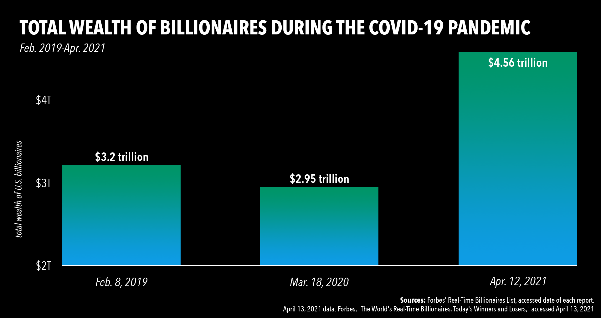 How did Elon Musk's wealth triple during Covid-19? America's 12